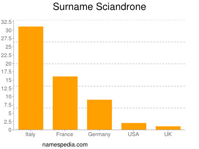 Surname Sciandrone