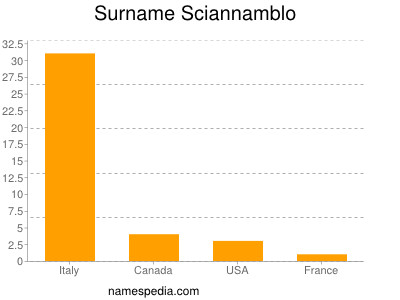 nom Sciannamblo