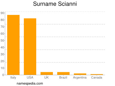 Surname Scianni