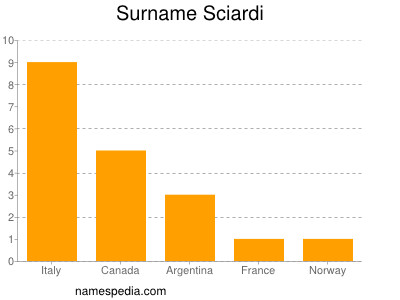 Surname Sciardi
