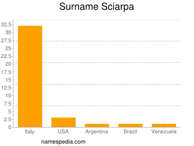 Surname Sciarpa