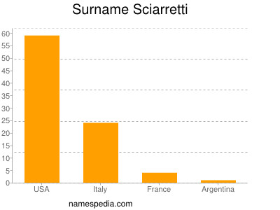 Surname Sciarretti