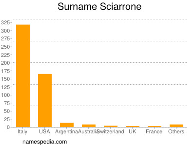 Surname Sciarrone