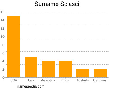 Surname Sciasci
