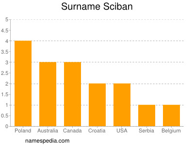 Surname Sciban