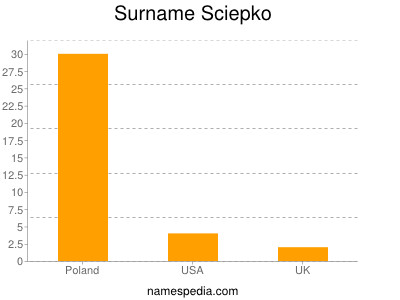 Familiennamen Sciepko