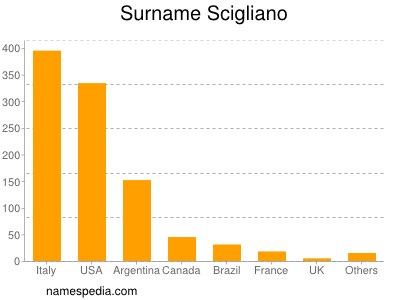 Surname Scigliano