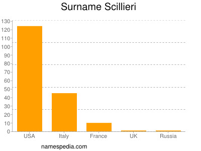 Surname Scillieri