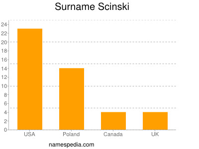 Surname Scinski