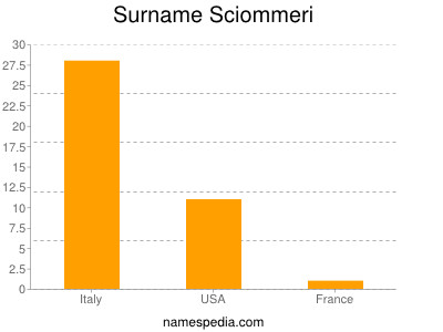 Surname Sciommeri