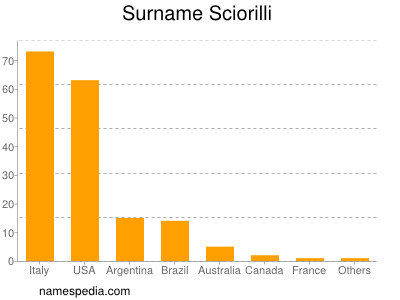 Surname Sciorilli