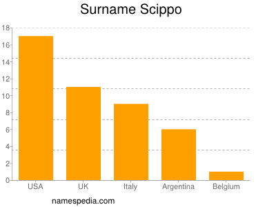 Surname Scippo