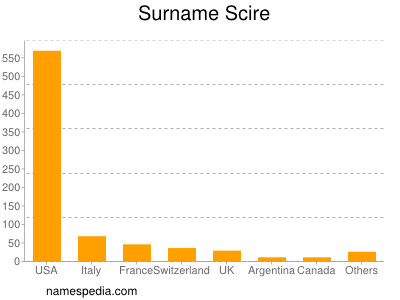 Surname Scire