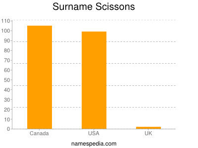 Surname Scissons