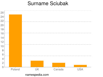 Surname Sciubak