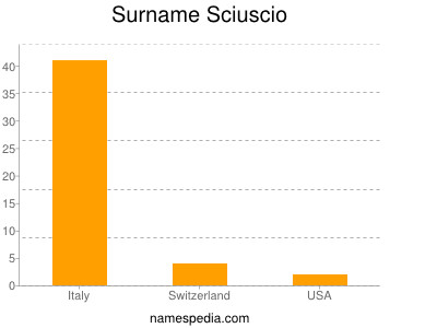 Surname Sciuscio