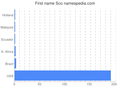 Given name Sco