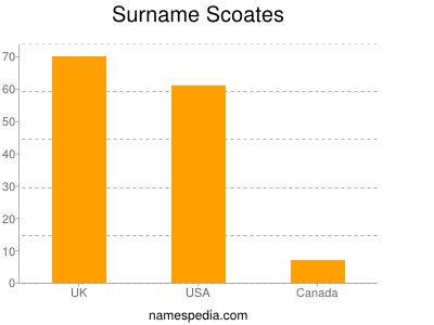 Surname Scoates
