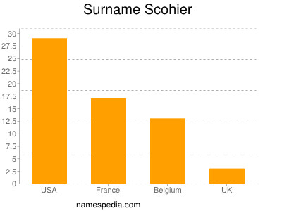 Surname Scohier