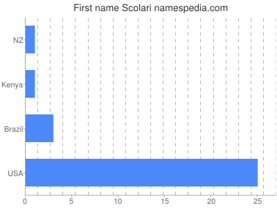 Given name Scolari