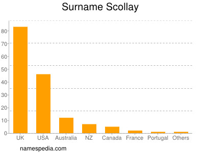 Surname Scollay