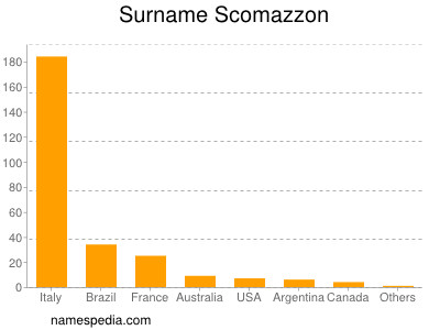 Surname Scomazzon