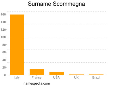 Surname Scommegna