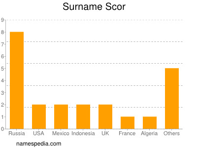 Surname Scor