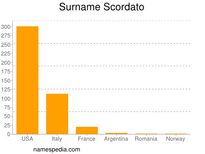 Surname Scordato