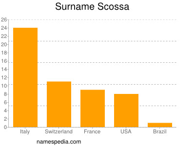 Surname Scossa