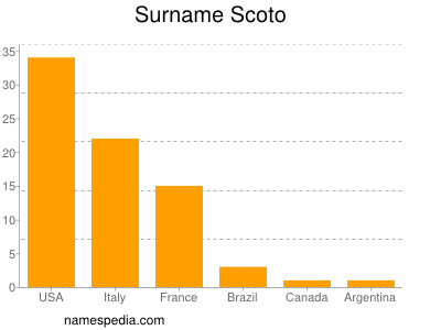 Familiennamen Scoto