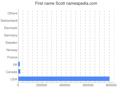 Given name Scott