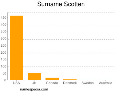 Surname Scotten