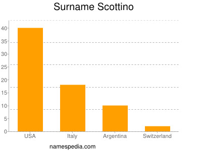 Surname Scottino
