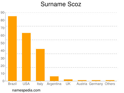 Surname Scoz
