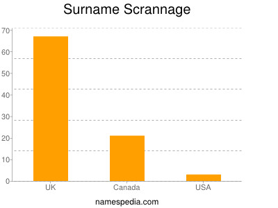 Surname Scrannage