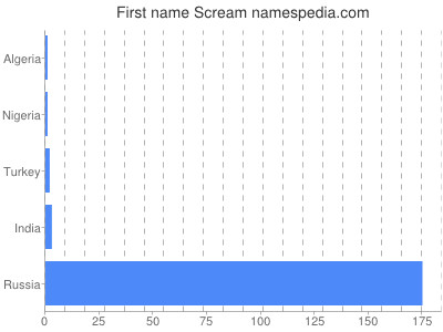 Given name Scream