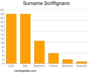 Surname Scriffignano