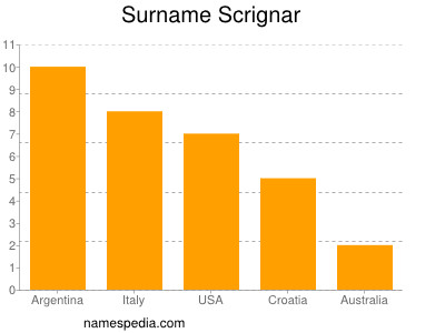 Surname Scrignar