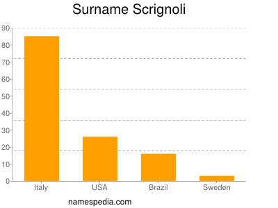 Surname Scrignoli