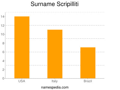 Surname Scripilliti