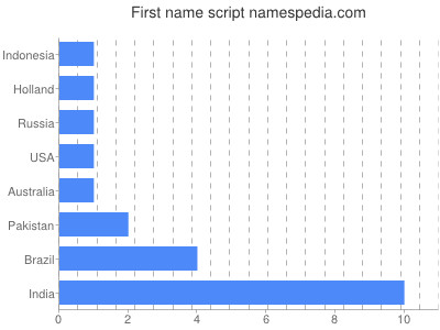 Given name Script