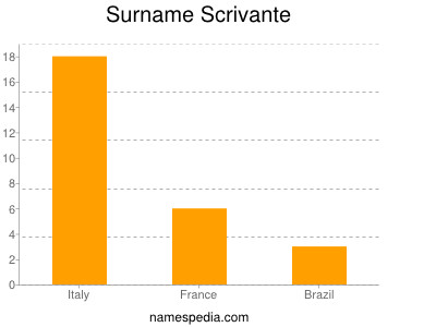Surname Scrivante