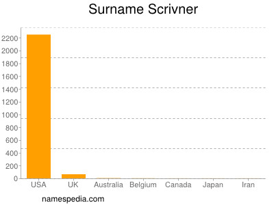 Surname Scrivner