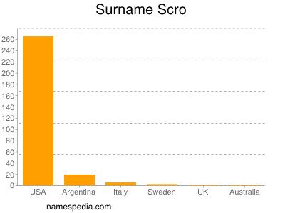 Surname Scro