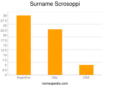 Surname Scrosoppi