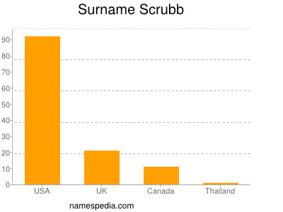 Surname Scrubb