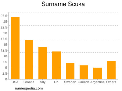 Surname Scuka