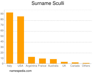 Surname Sculli