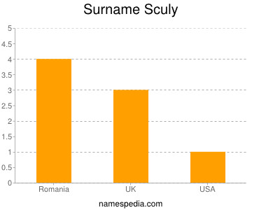 Surname Sculy